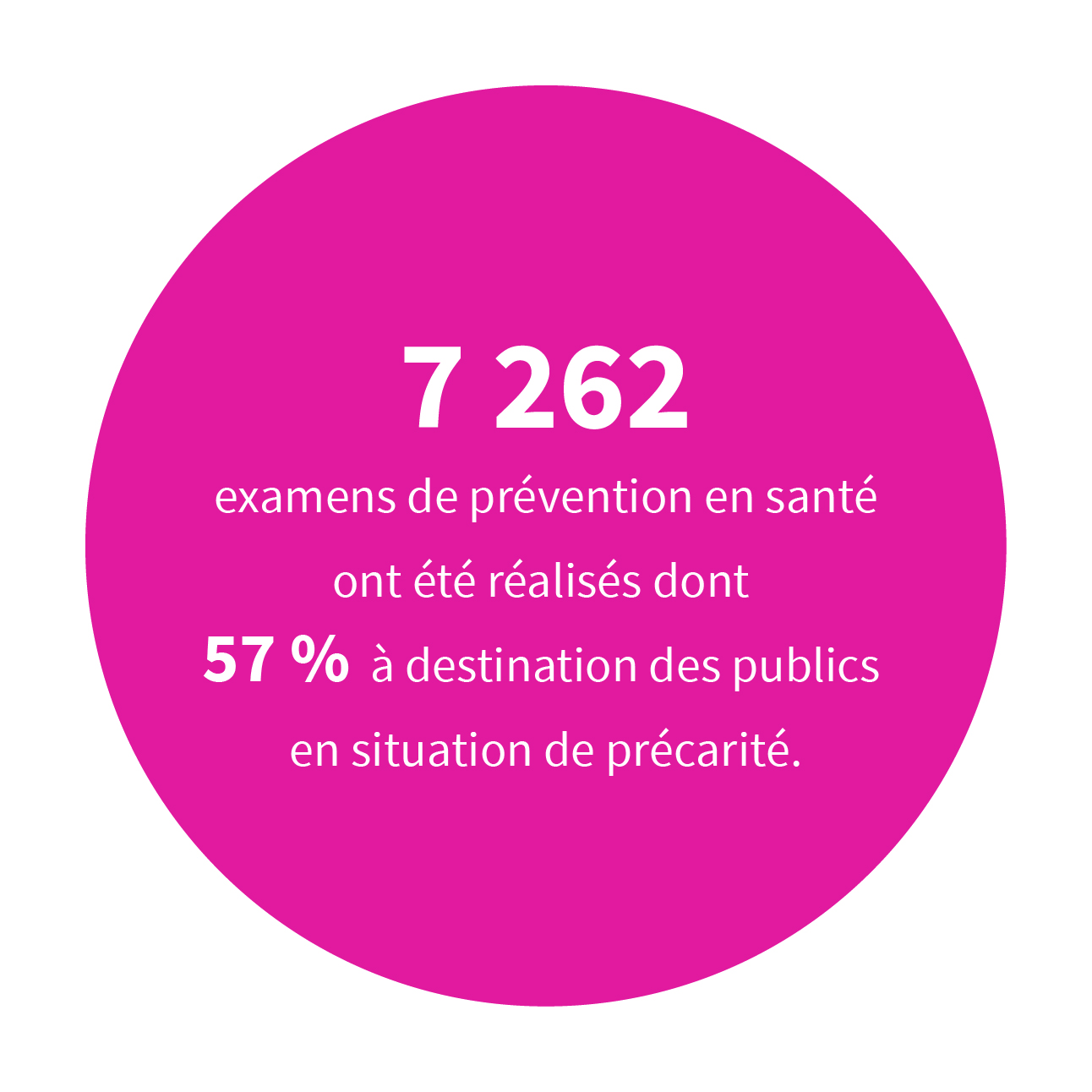 7 262 examens de prévention en santé ont été réalisés dont 57 %  à destination des publics en situation de précarité.